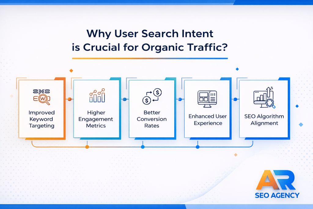 Increase Organic Traffic Using Search Intent Optimization
